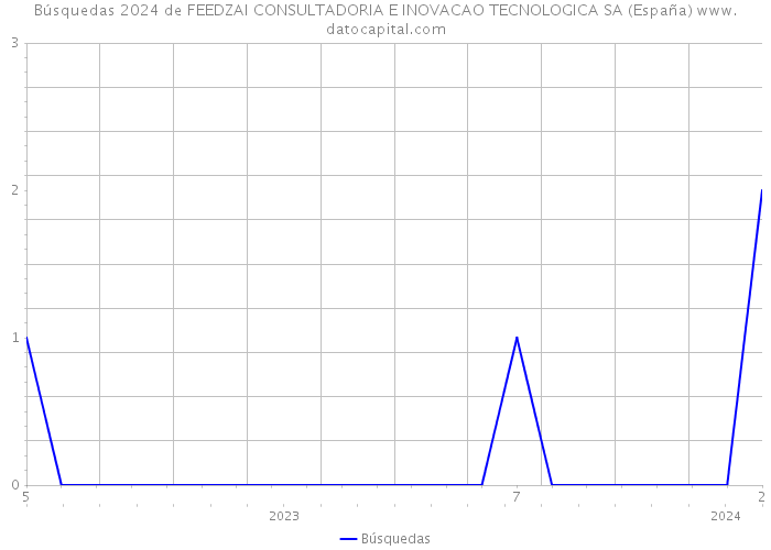 Búsquedas 2024 de FEEDZAI CONSULTADORIA E INOVACAO TECNOLOGICA SA (España) 