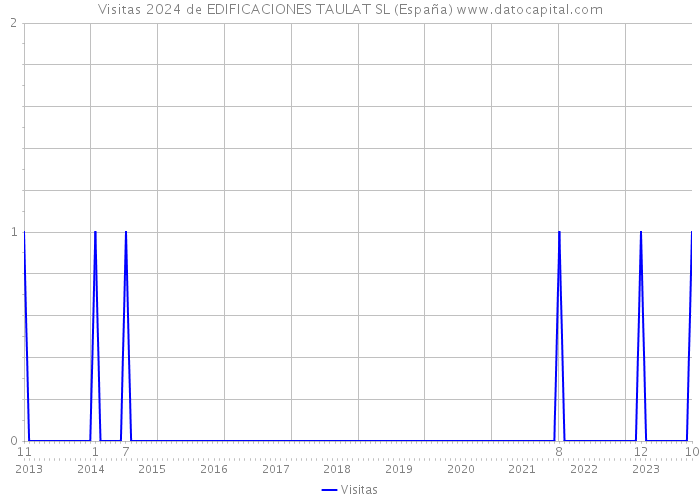 Visitas 2024 de EDIFICACIONES TAULAT SL (España) 