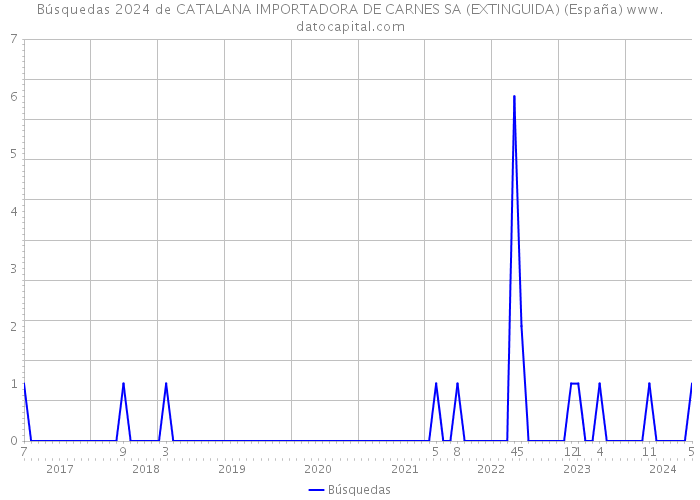 Búsquedas 2024 de CATALANA IMPORTADORA DE CARNES SA (EXTINGUIDA) (España) 