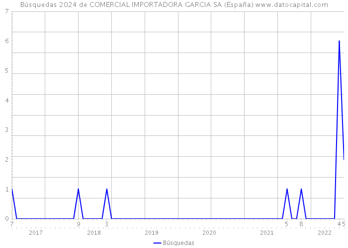 Búsquedas 2024 de COMERCIAL IMPORTADORA GARCIA SA (España) 