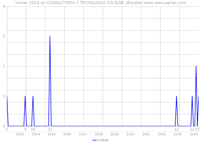 Visitas 2024 de CONSULTORIA Y TECNOLOGIA GIS SLNE. (España) 