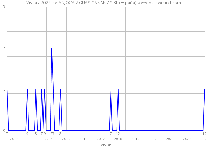 Visitas 2024 de ANJOCA AGUAS CANARIAS SL (España) 
