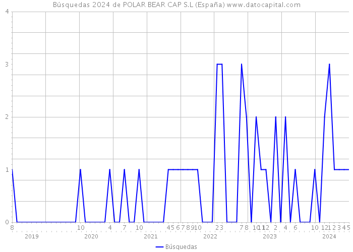 Búsquedas 2024 de POLAR BEAR CAP S.L (España) 