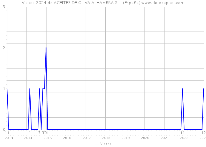 Visitas 2024 de ACEITES DE OLIVA ALHAMBRA S.L. (España) 