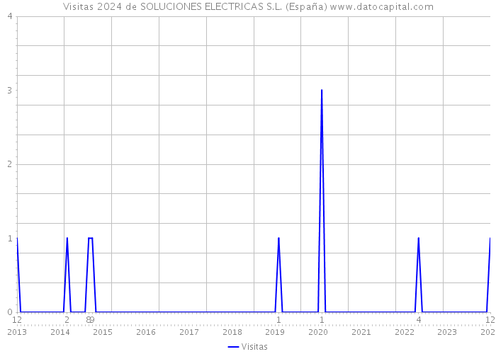 Visitas 2024 de SOLUCIONES ELECTRICAS S.L. (España) 