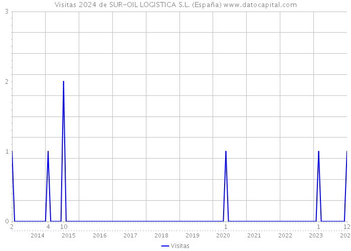 Visitas 2024 de SUR-OIL LOGISTICA S.L. (España) 