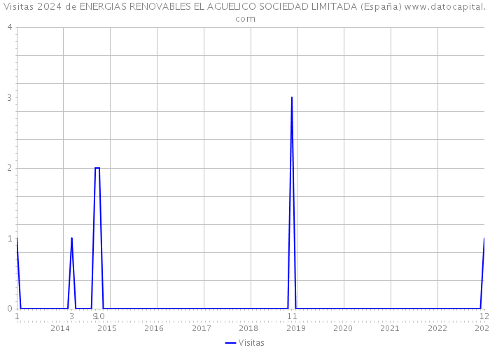 Visitas 2024 de ENERGIAS RENOVABLES EL AGUELICO SOCIEDAD LIMITADA (España) 