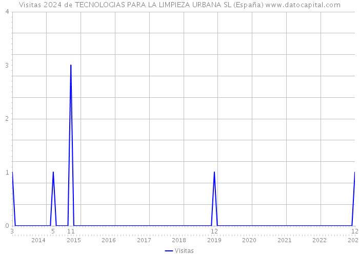 Visitas 2024 de TECNOLOGIAS PARA LA LIMPIEZA URBANA SL (España) 