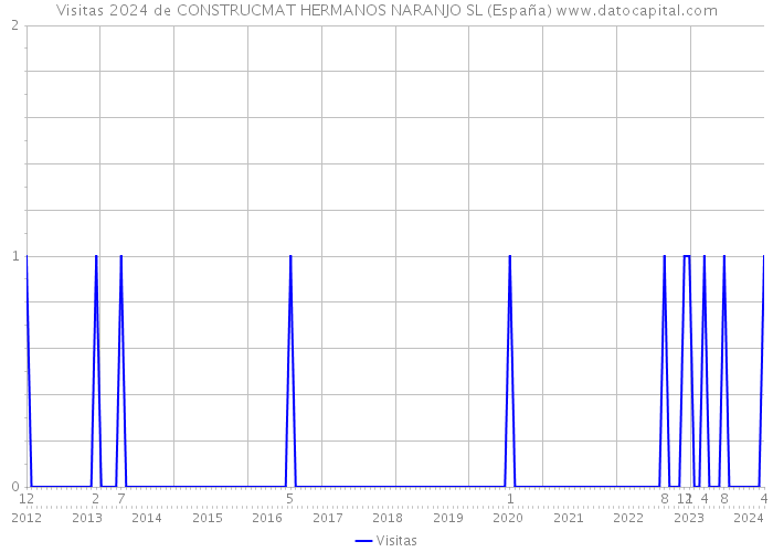 Visitas 2024 de CONSTRUCMAT HERMANOS NARANJO SL (España) 