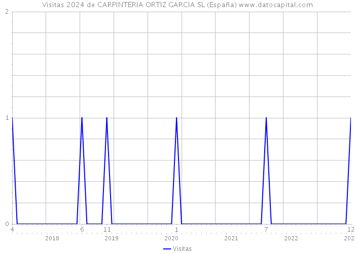 Visitas 2024 de CARPINTERIA ORTIZ GARCIA SL (España) 