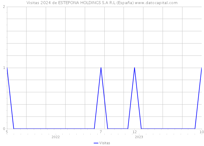 Visitas 2024 de ESTEPONA HOLDINGS S.A R.L (España) 