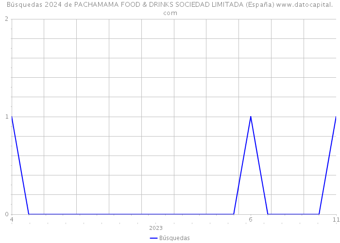Búsquedas 2024 de PACHAMAMA FOOD & DRINKS SOCIEDAD LIMITADA (España) 