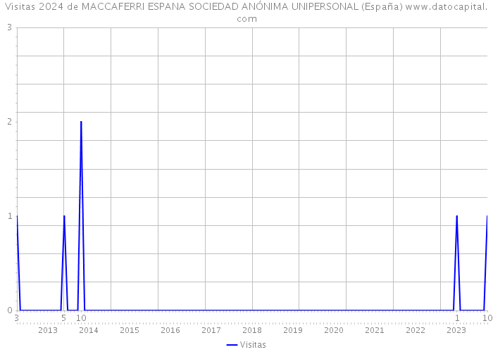Visitas 2024 de MACCAFERRI ESPANA SOCIEDAD ANÓNIMA UNIPERSONAL (España) 