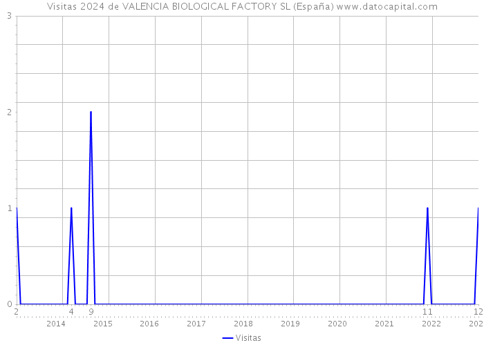 Visitas 2024 de VALENCIA BIOLOGICAL FACTORY SL (España) 