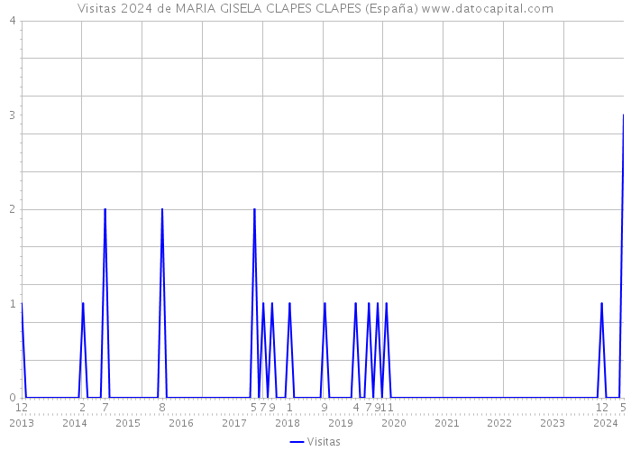 Visitas 2024 de MARIA GISELA CLAPES CLAPES (España) 