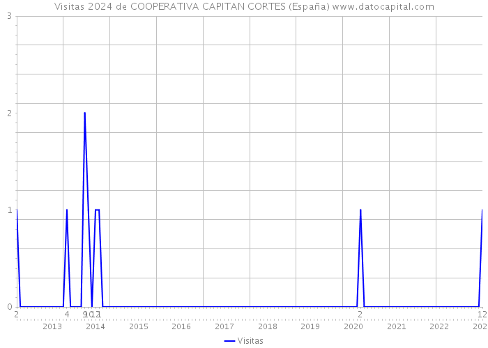Visitas 2024 de COOPERATIVA CAPITAN CORTES (España) 