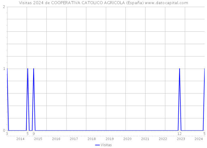 Visitas 2024 de COOPERATIVA CATOLICO AGRICOLA (España) 