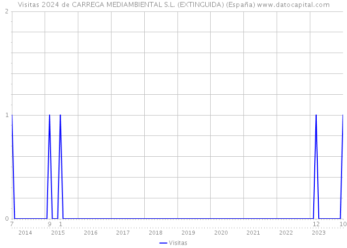 Visitas 2024 de CARREGA MEDIAMBIENTAL S.L. (EXTINGUIDA) (España) 