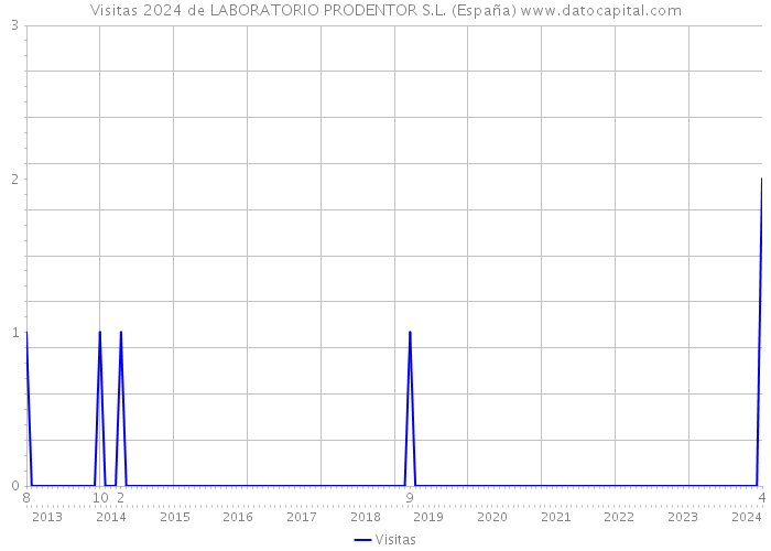 Visitas 2024 de LABORATORIO PRODENTOR S.L. (España) 