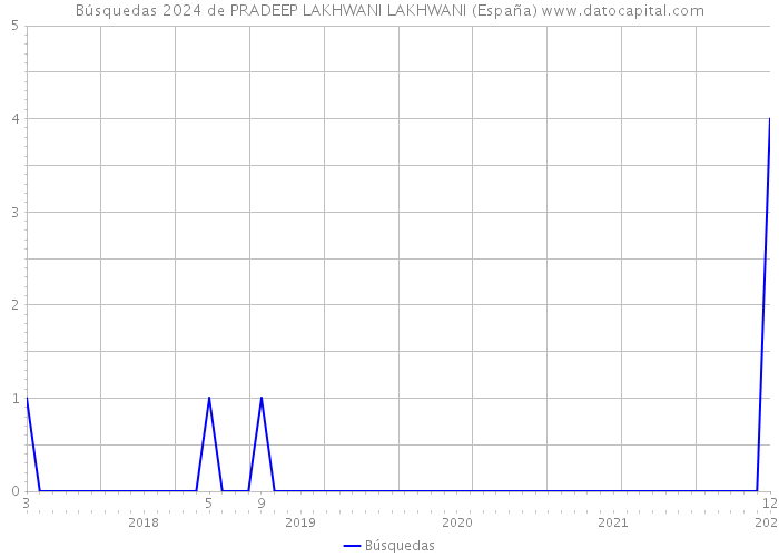 Búsquedas 2024 de PRADEEP LAKHWANI LAKHWANI (España) 