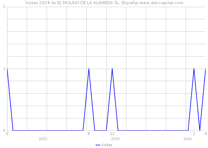 Visitas 2024 de EL MOLINO DE LA ALAMEDA SL. (España) 