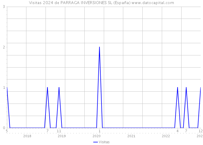 Visitas 2024 de PARRAGA INVERSIONES SL (España) 
