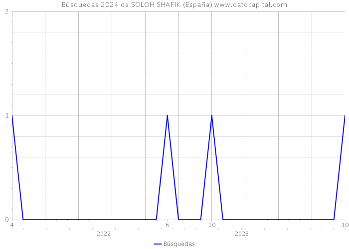 Búsquedas 2024 de SOLOH SHAFIK (España) 