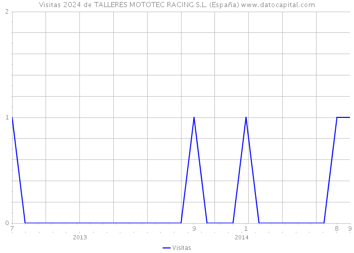 Visitas 2024 de TALLERES MOTOTEC RACING S.L. (España) 