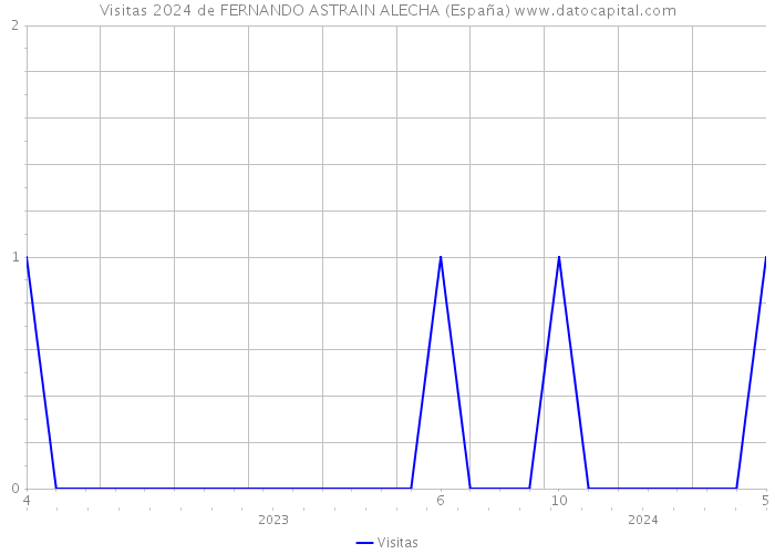 Visitas 2024 de FERNANDO ASTRAIN ALECHA (España) 
