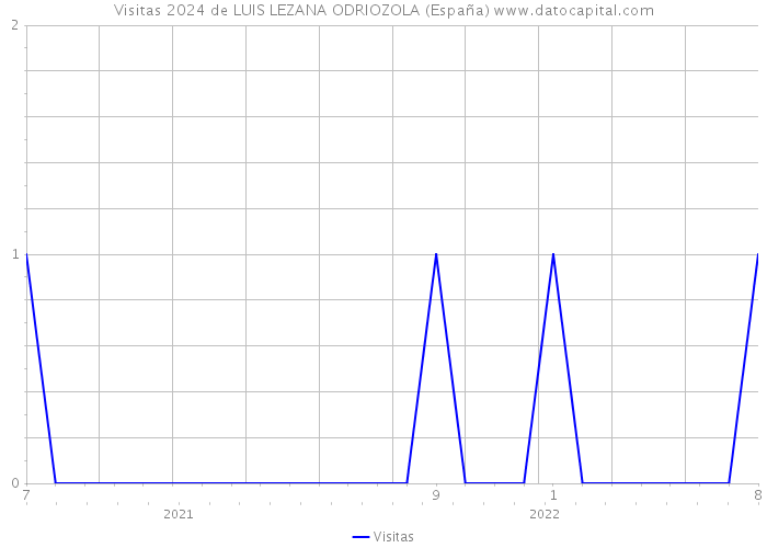 Visitas 2024 de LUIS LEZANA ODRIOZOLA (España) 