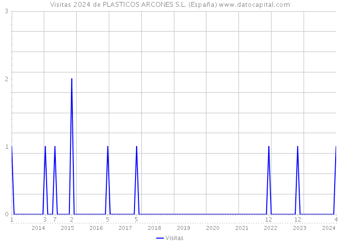 Visitas 2024 de PLASTICOS ARCONES S.L. (España) 