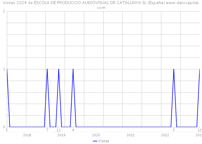 Visitas 2024 de ESCOLA DE PRODUCCIO AUDIOVISUAL DE CATALUNYA SL (España) 