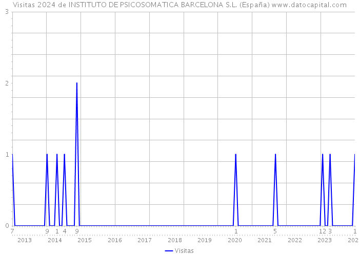 Visitas 2024 de INSTITUTO DE PSICOSOMATICA BARCELONA S.L. (España) 