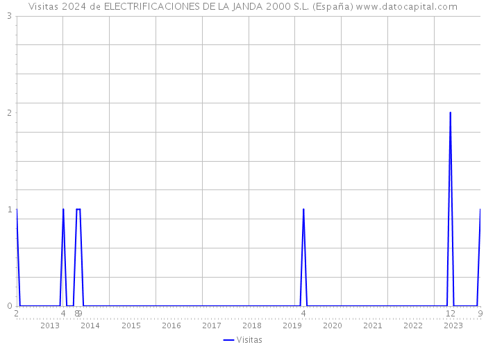 Visitas 2024 de ELECTRIFICACIONES DE LA JANDA 2000 S.L. (España) 