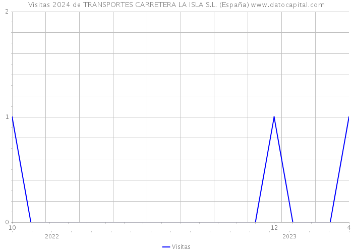Visitas 2024 de TRANSPORTES CARRETERA LA ISLA S.L. (España) 