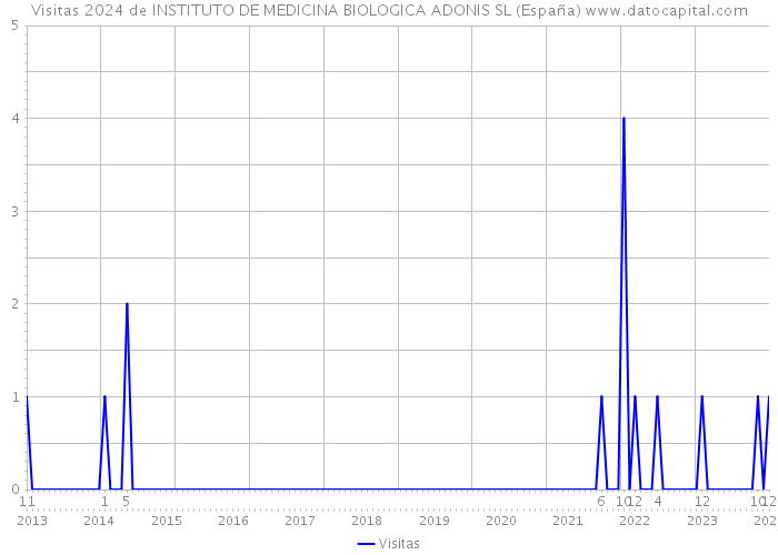 Visitas 2024 de INSTITUTO DE MEDICINA BIOLOGICA ADONIS SL (España) 