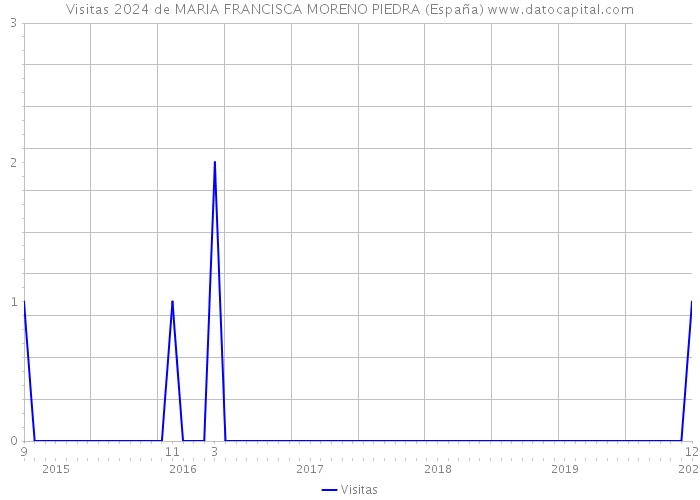 Visitas 2024 de MARIA FRANCISCA MORENO PIEDRA (España) 