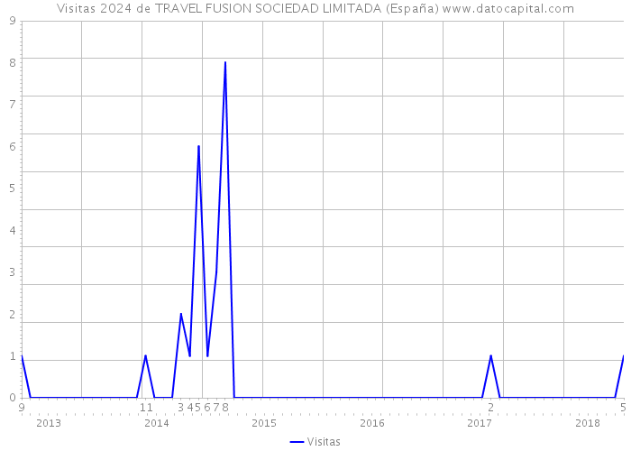 Visitas 2024 de TRAVEL FUSION SOCIEDAD LIMITADA (España) 