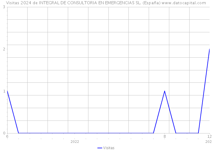 Visitas 2024 de INTEGRAL DE CONSULTORIA EN EMERGENCIAS SL. (España) 