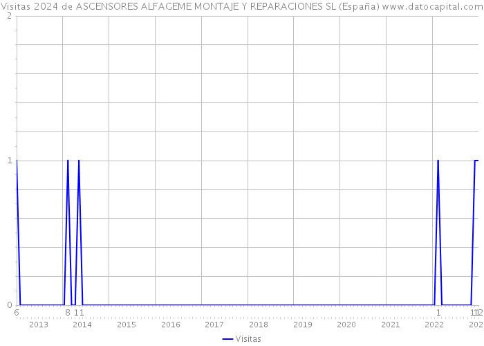 Visitas 2024 de ASCENSORES ALFAGEME MONTAJE Y REPARACIONES SL (España) 