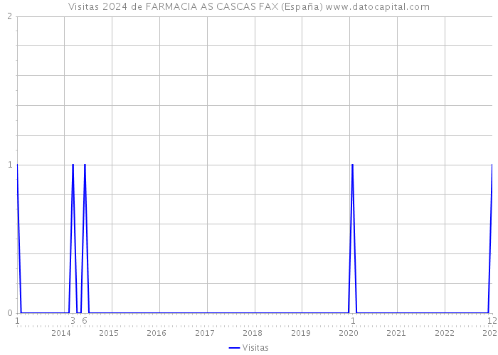 Visitas 2024 de FARMACIA AS CASCAS FAX (España) 