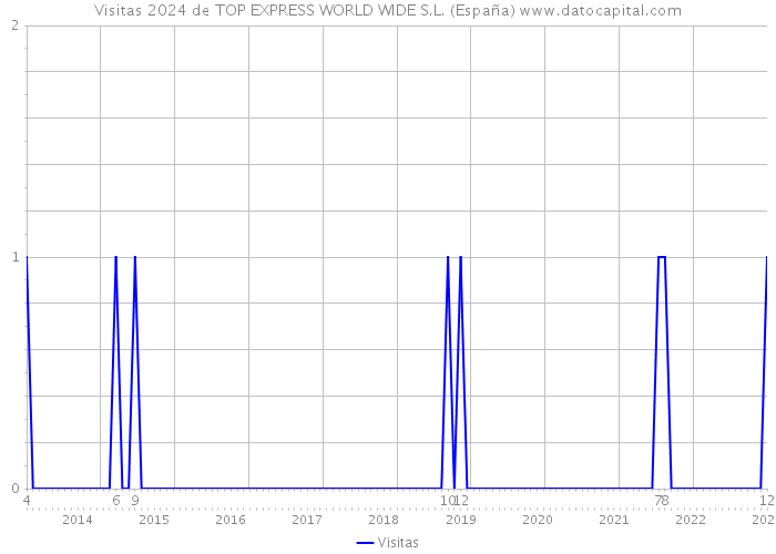 Visitas 2024 de TOP EXPRESS WORLD WIDE S.L. (España) 