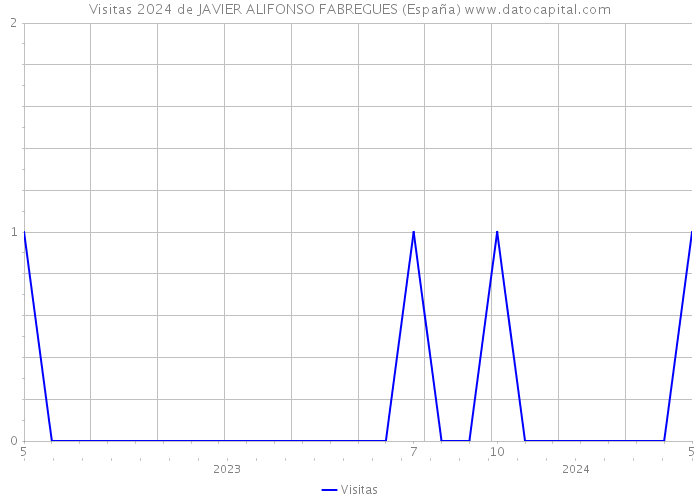 Visitas 2024 de JAVIER ALIFONSO FABREGUES (España) 