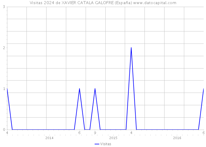 Visitas 2024 de XAVIER CATALA GALOFRE (España) 
