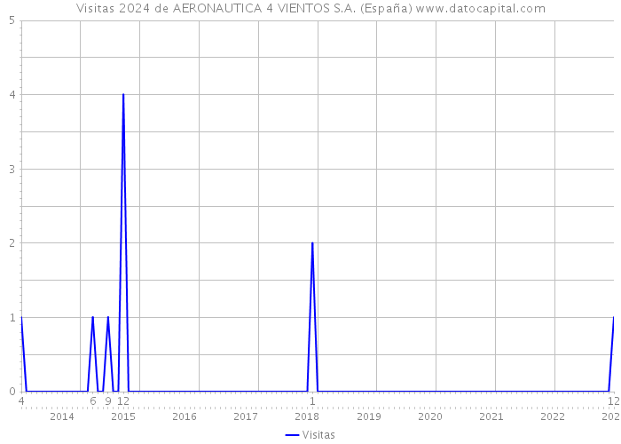 Visitas 2024 de AERONAUTICA 4 VIENTOS S.A. (España) 