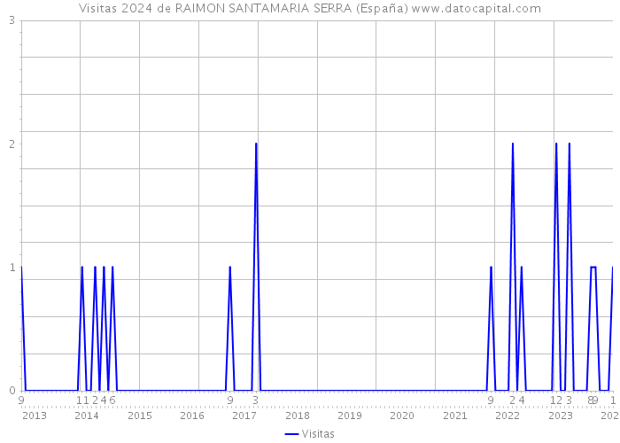 Visitas 2024 de RAIMON SANTAMARIA SERRA (España) 