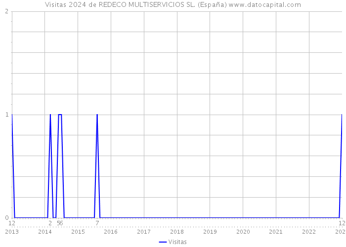 Visitas 2024 de REDECO MULTISERVICIOS SL. (España) 