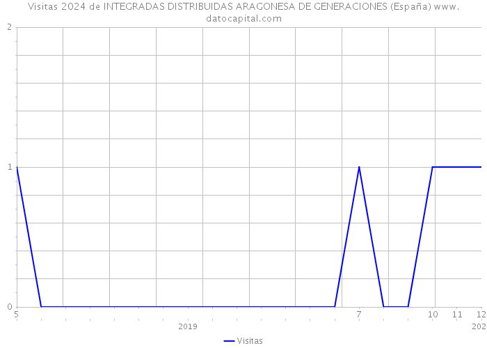 Visitas 2024 de INTEGRADAS DISTRIBUIDAS ARAGONESA DE GENERACIONES (España) 