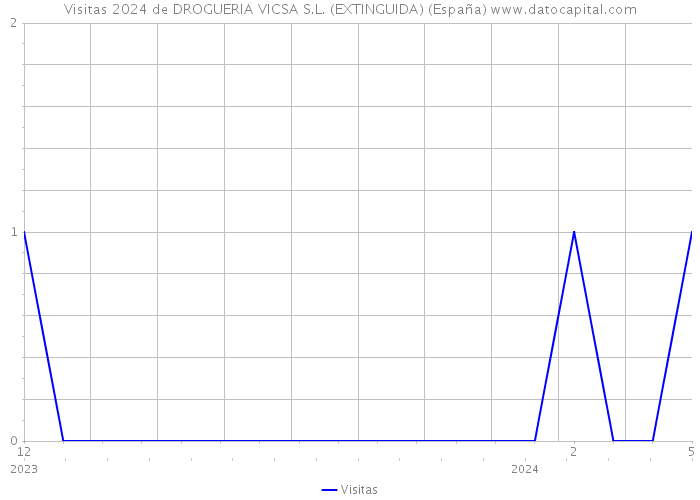 Visitas 2024 de DROGUERIA VICSA S.L. (EXTINGUIDA) (España) 