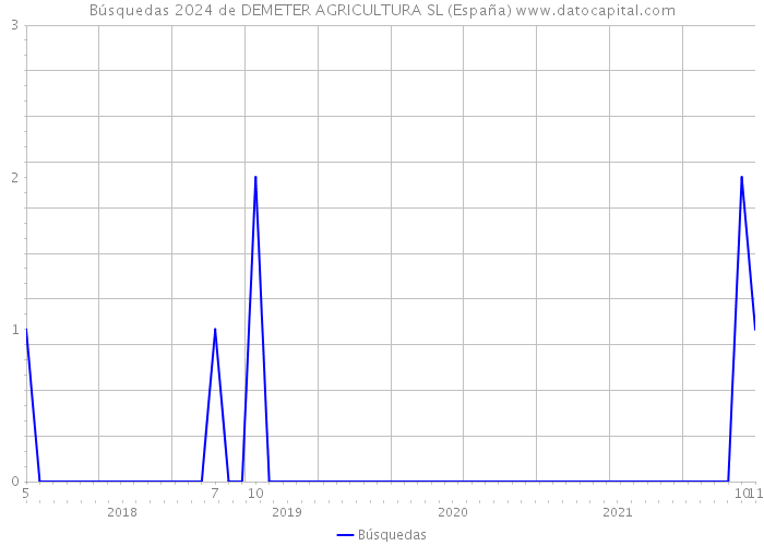 Búsquedas 2024 de DEMETER AGRICULTURA SL (España) 